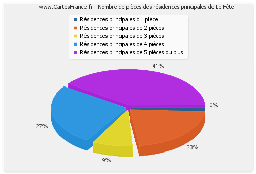 Nombre de pièces des résidences principales de Le Fête